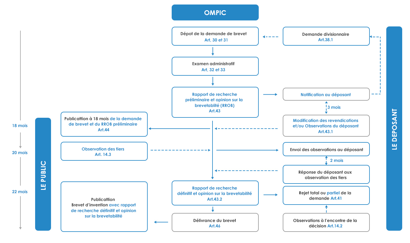 brevet d’invention renforce la valeur de votre projet et le protège juridiquement contre la concurrence